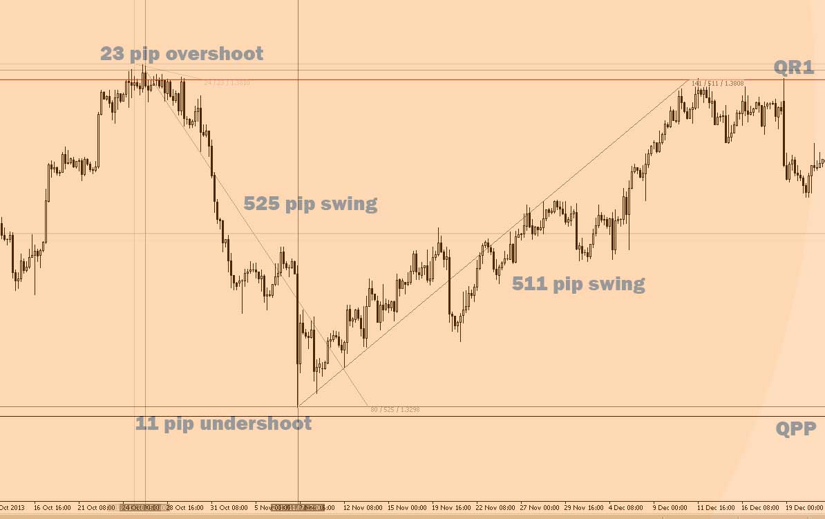 QR1 and QPP created over 1000 pips of potential